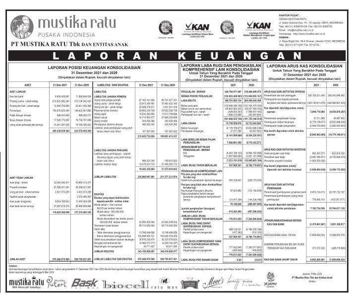 Laporan Keuangan Mustika Ratu Tbk Mrat Q4 2021 Dataindonesia Id